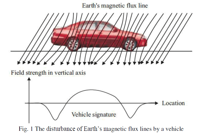 Сhellenges of magnetic sensor vehice detection